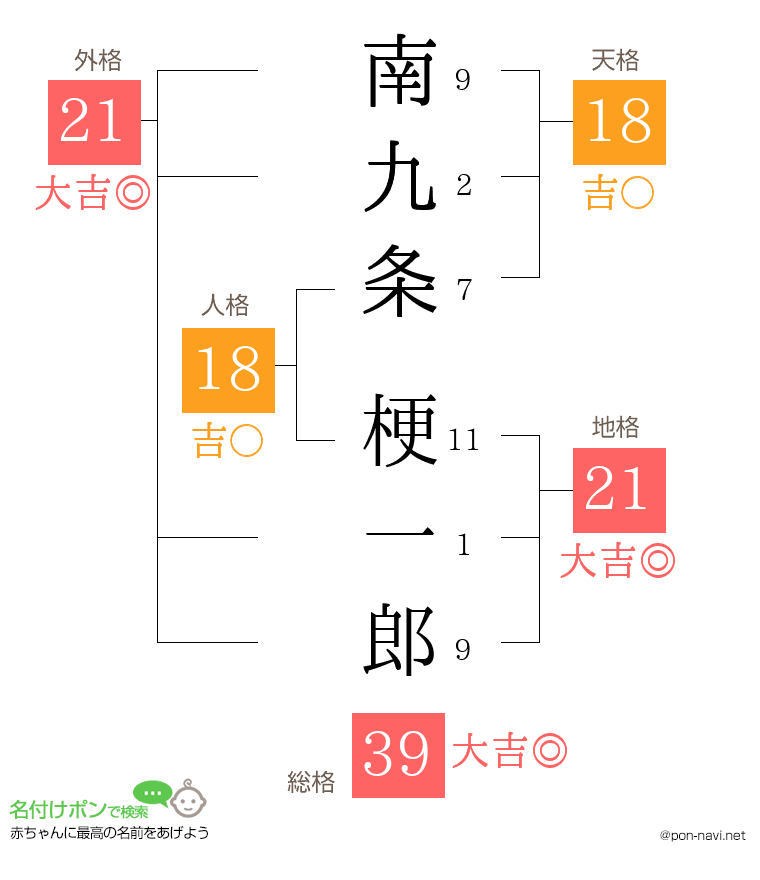 南九条 梗一郎さんの姓名判断結果