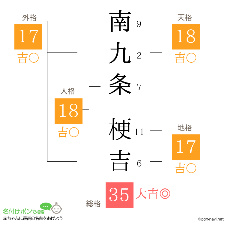 南九条 梗吉さんの姓名判断結果