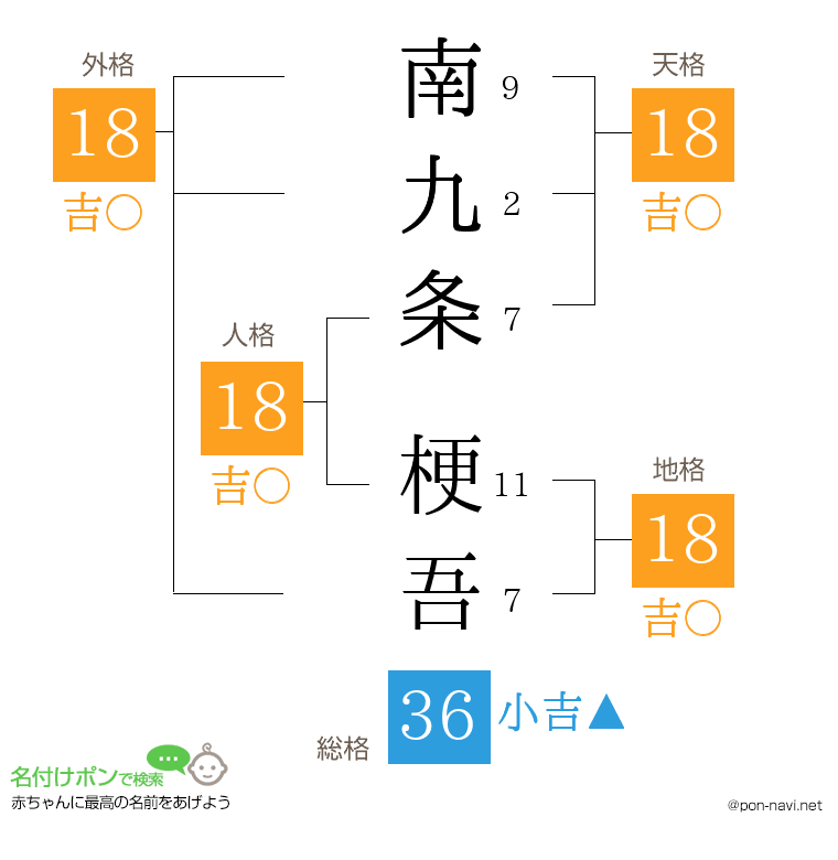 南九条 梗吾さんの姓名判断結果