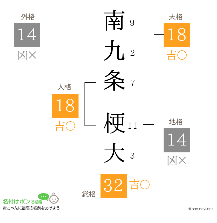 南九条 梗大さんの姓名判断結果