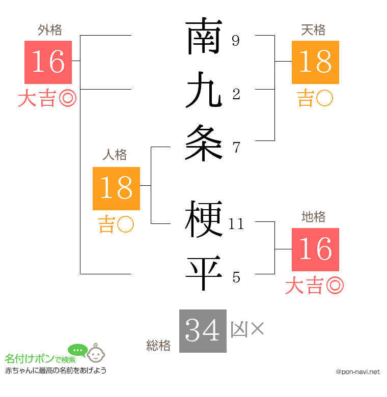 南九条 梗平さんの姓名判断結果