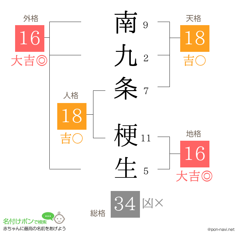 南九条 梗生さんの姓名判断結果