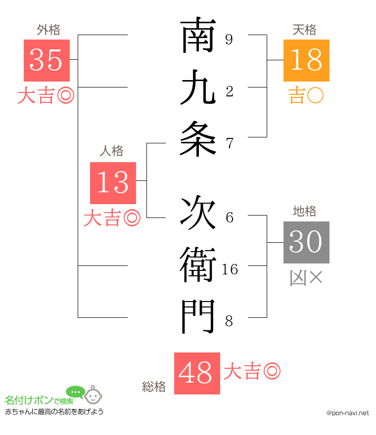 南九条 次衛門さんの姓名判断結果