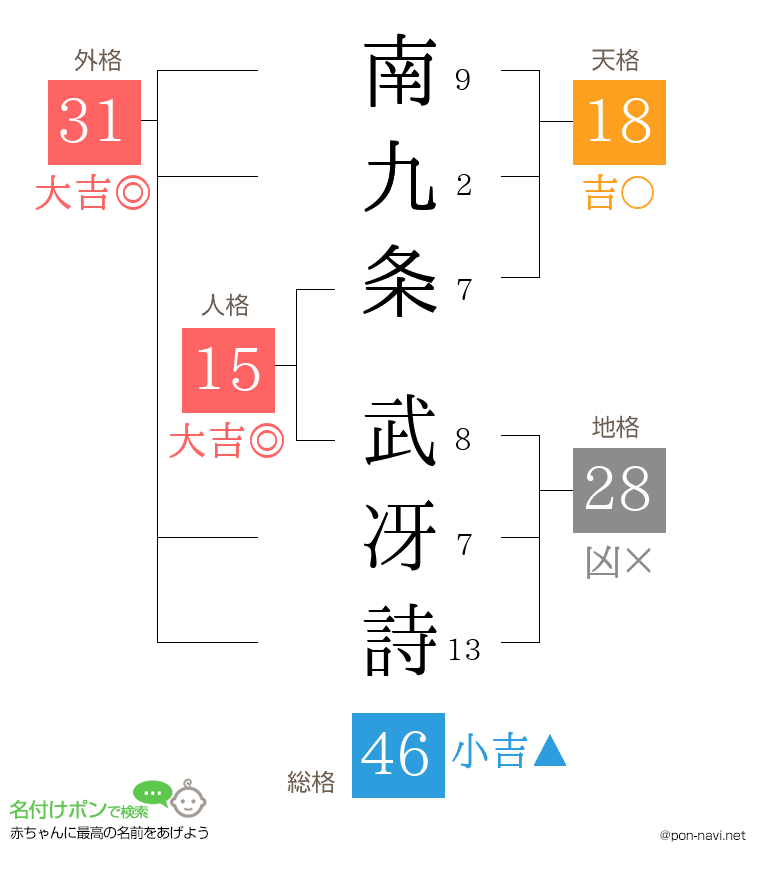 南九条 武冴詩さんの姓名判断結果