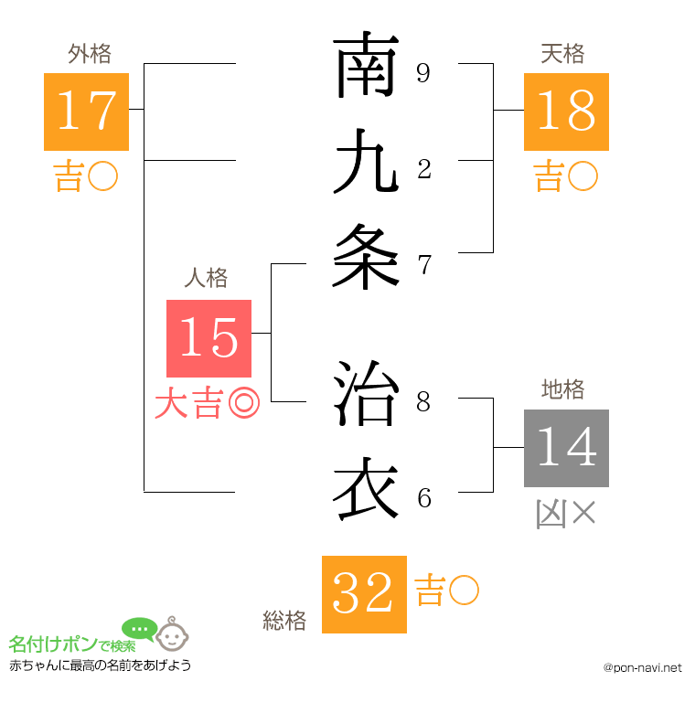 南九条 治衣さんの姓名判断結果