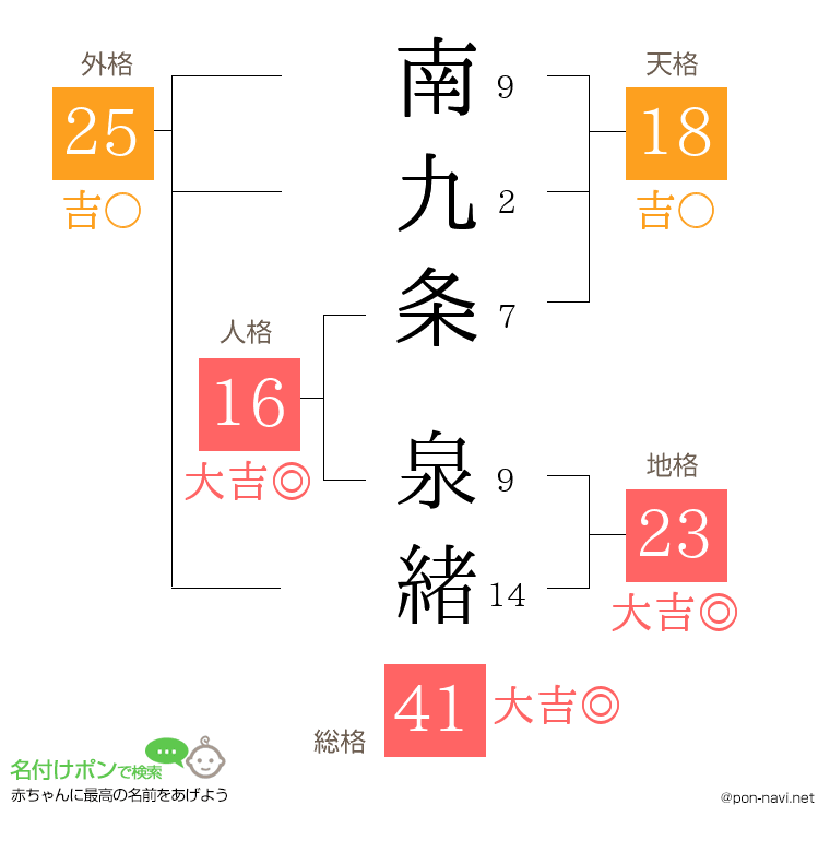 南九条 泉緒さんの姓名判断結果
