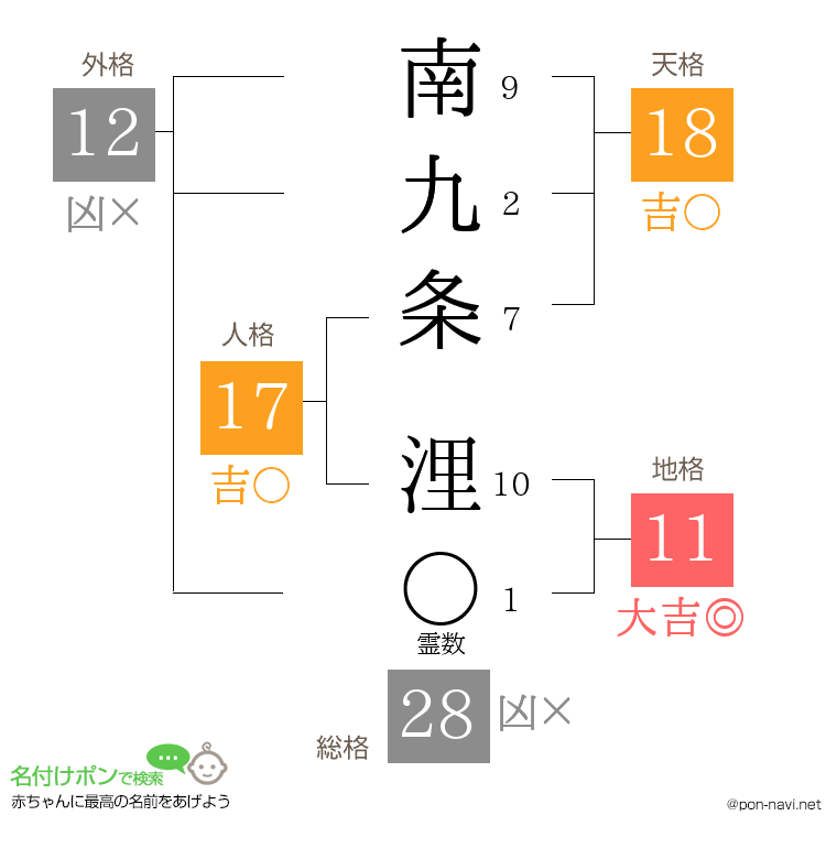 南九条 浬さんの姓名判断結果