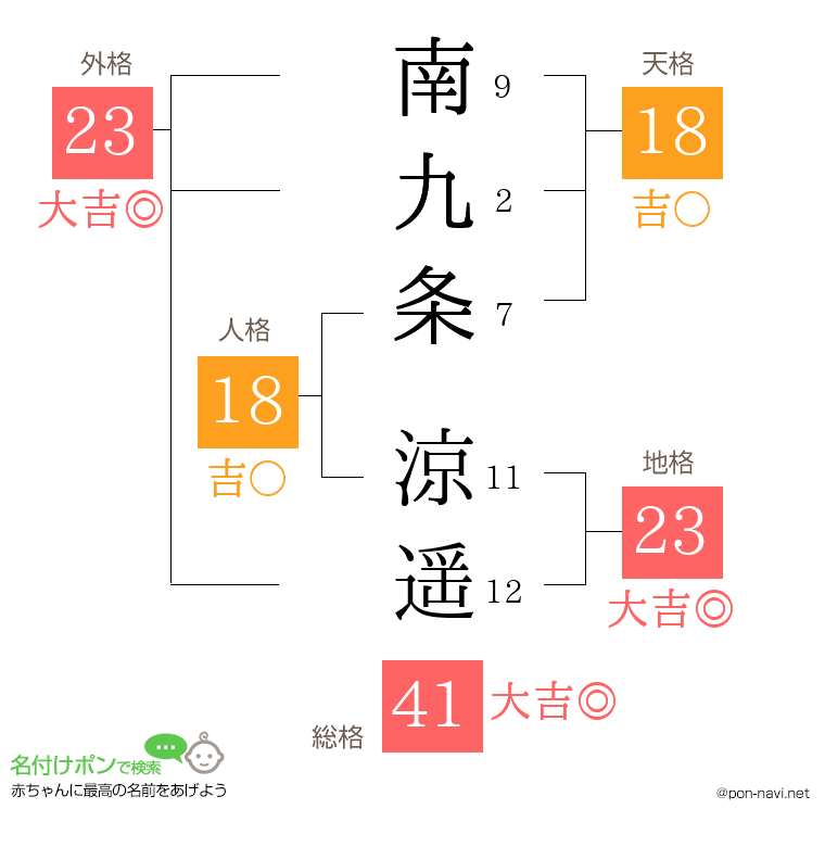 南九条 涼遥さんの姓名判断結果