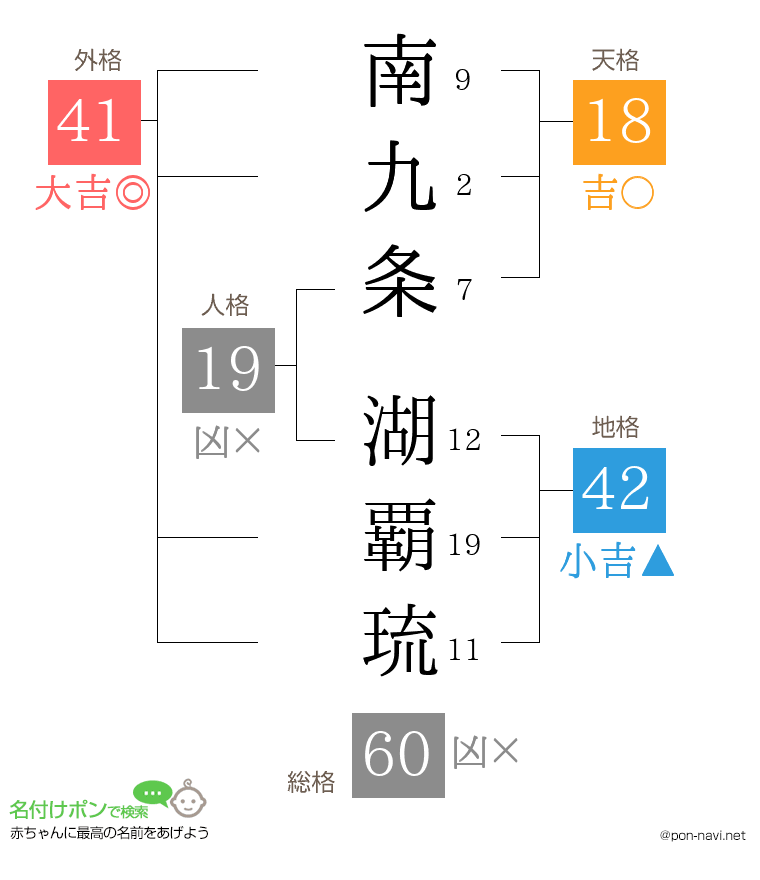 南九条 湖覇琉さんの姓名判断結果