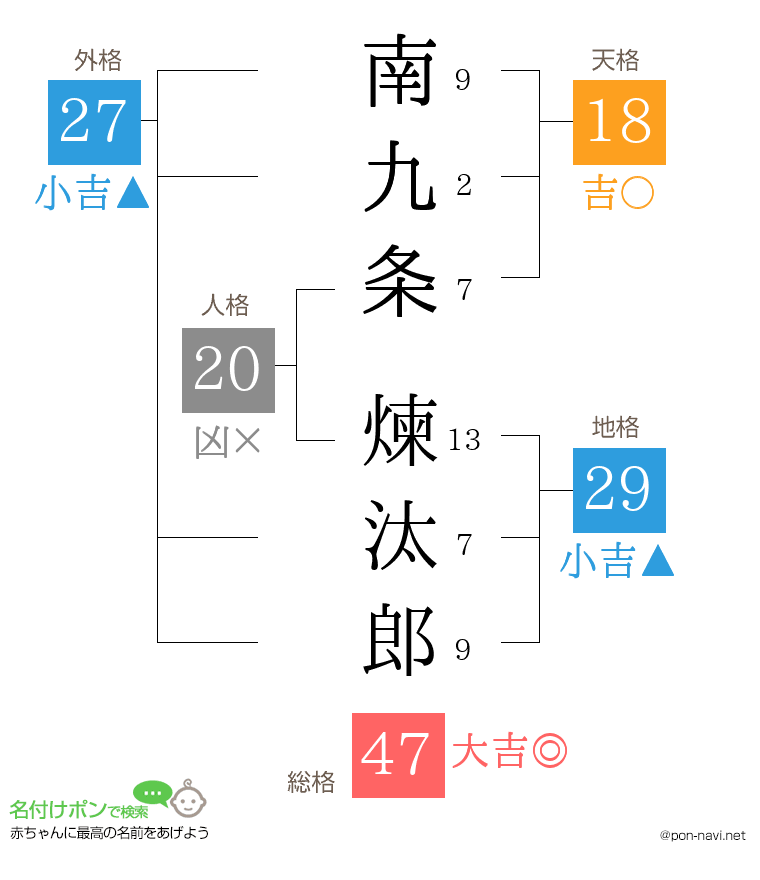 南九条 煉汰郎さんの姓名判断結果