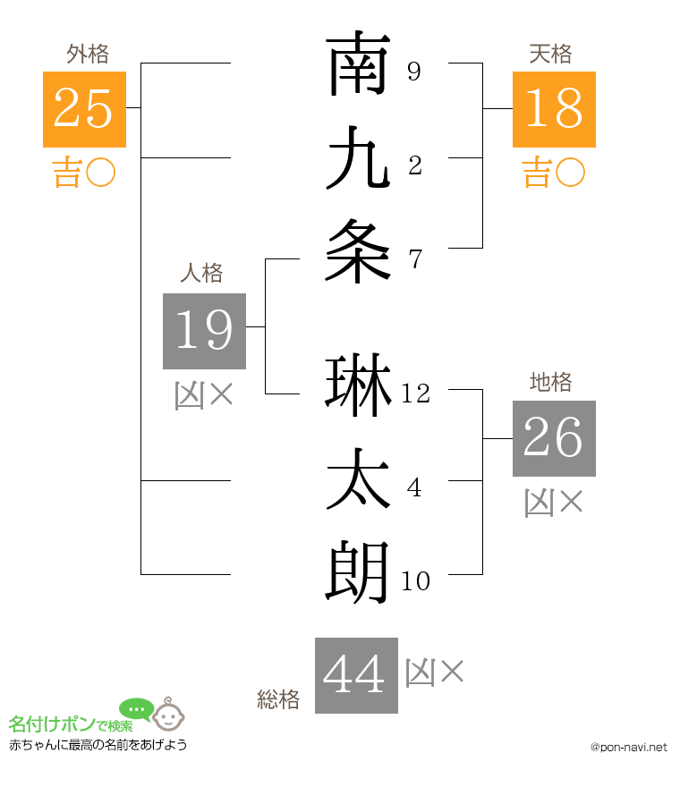 南九条 琳太朗さんの姓名判断結果