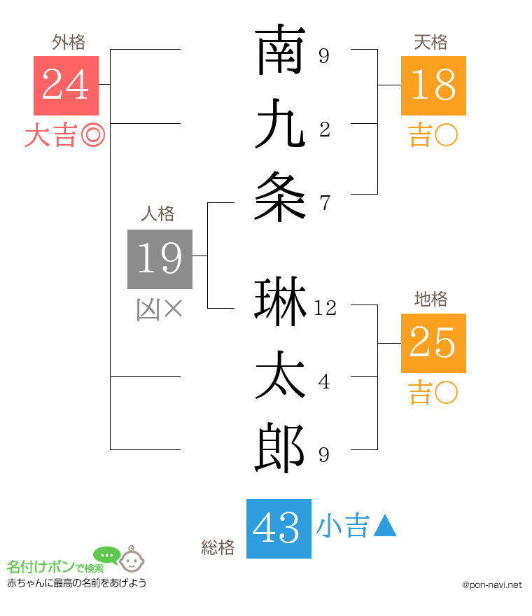 南九条 琳太郎さんの姓名判断結果