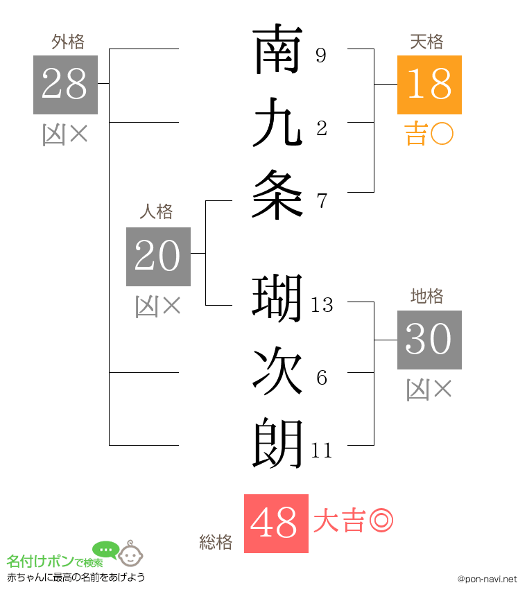 南九条 瑚次朗さんの姓名判断結果