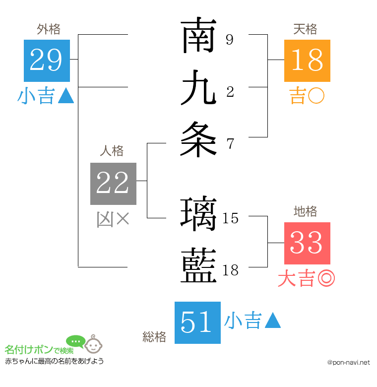 南九条 璃藍さんの姓名判断結果