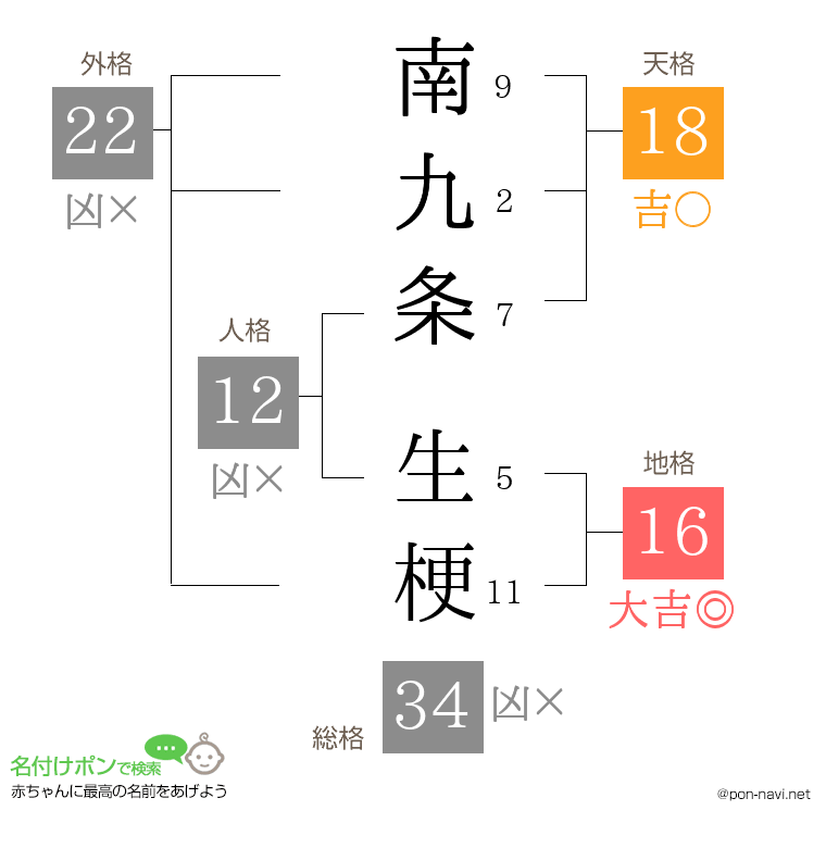 南九条 生梗さんの姓名判断結果