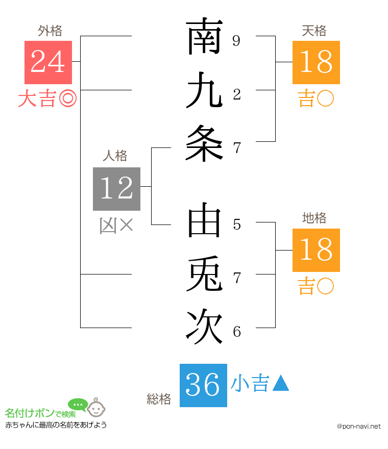 南九条 由兎次さんの姓名判断結果