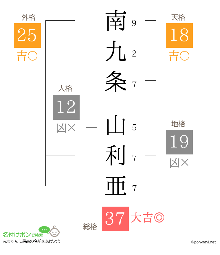 南九条 由利亜さんの姓名判断結果
