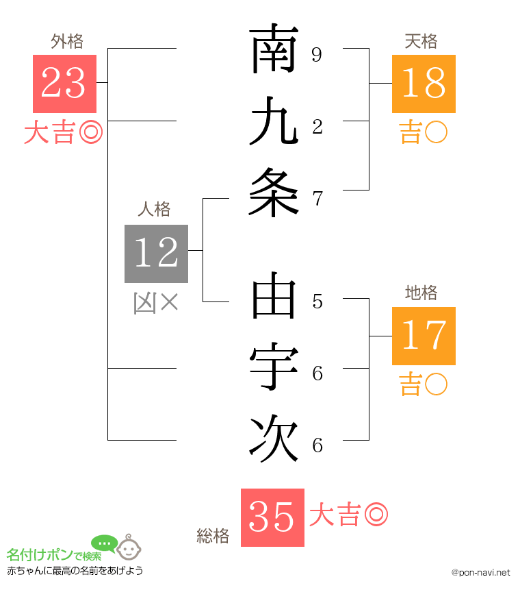 南九条 由宇次さんの姓名判断結果