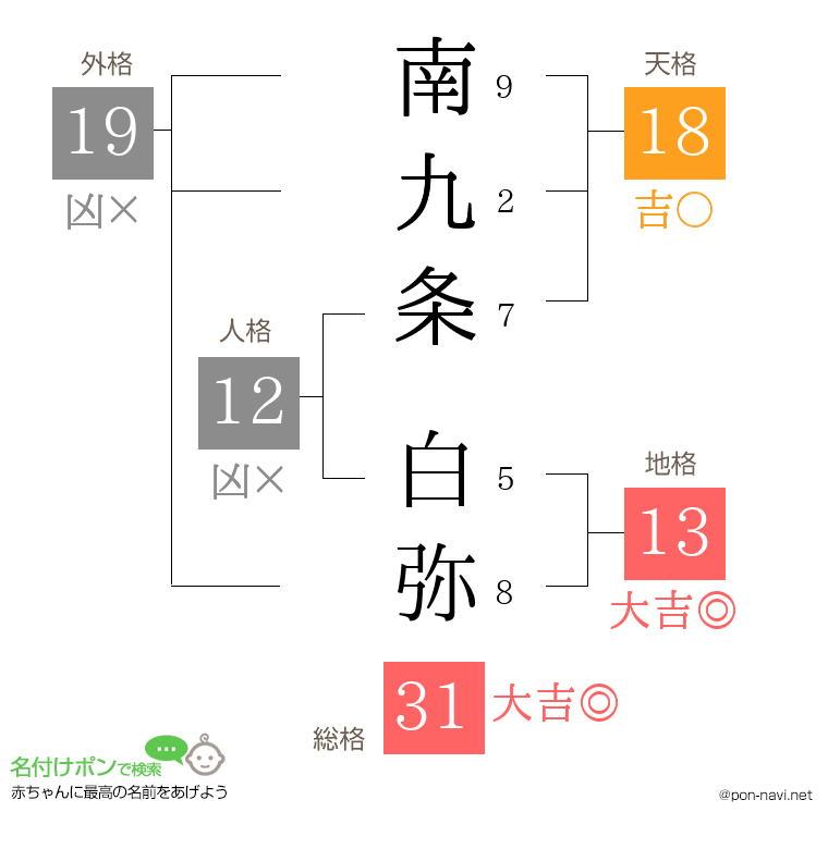 南九条 白弥さんの姓名判断結果