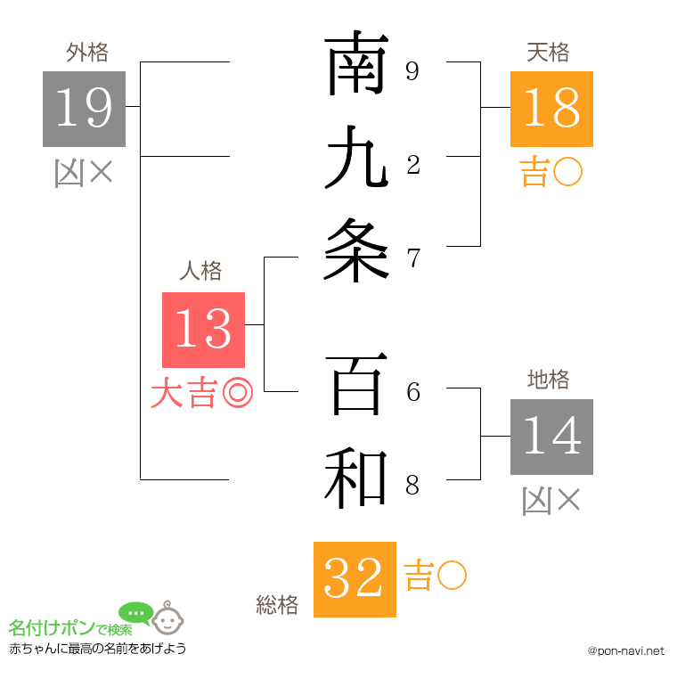 南九条 百和さんの姓名判断結果