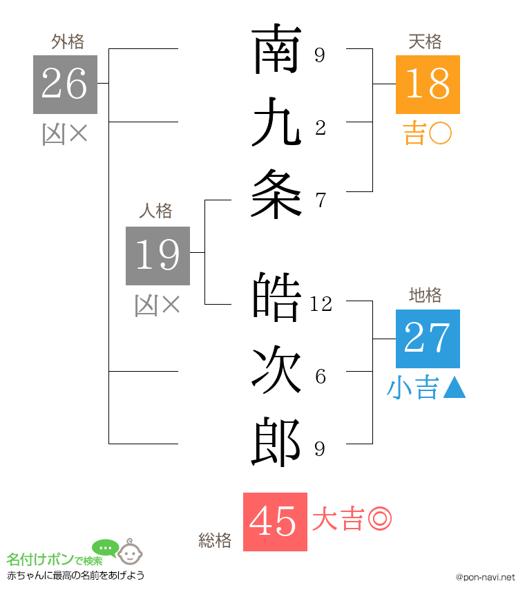 南九条 皓次郎さんの姓名判断結果