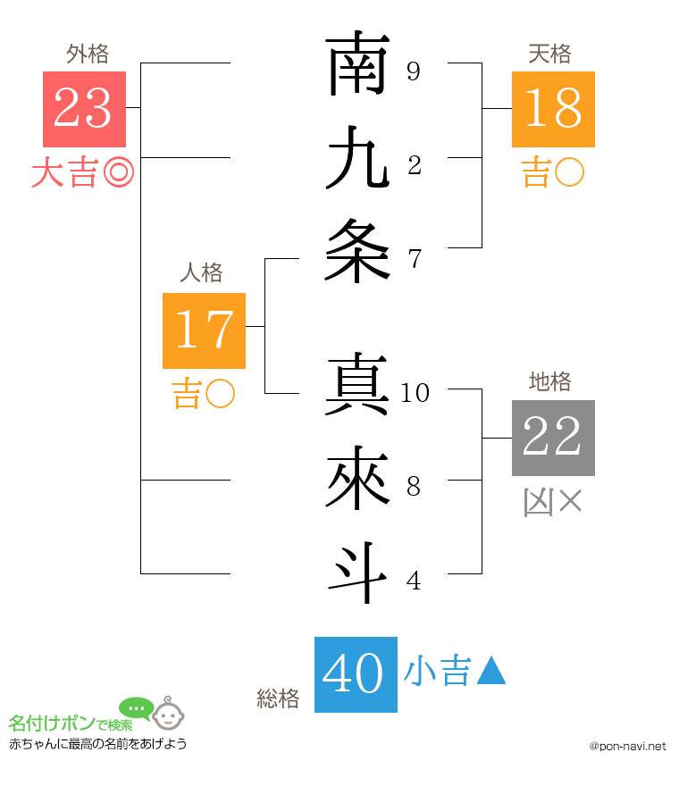 南九条 真來斗さんの姓名判断結果