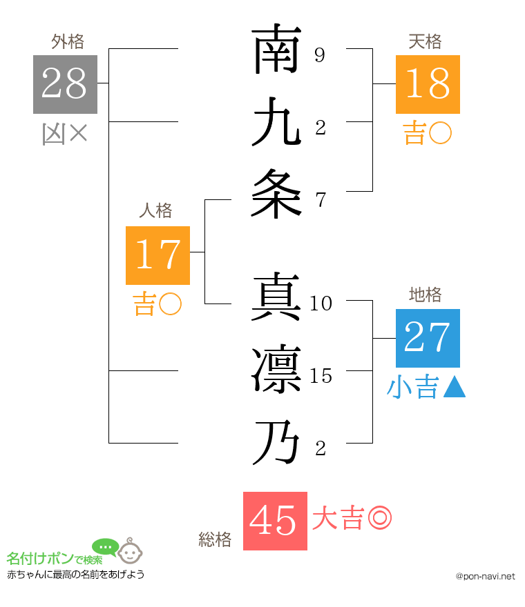 南九条 真凛乃さんの姓名判断結果