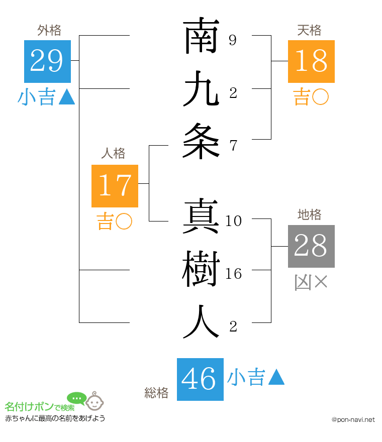 南九条 真樹人さんの姓名判断結果