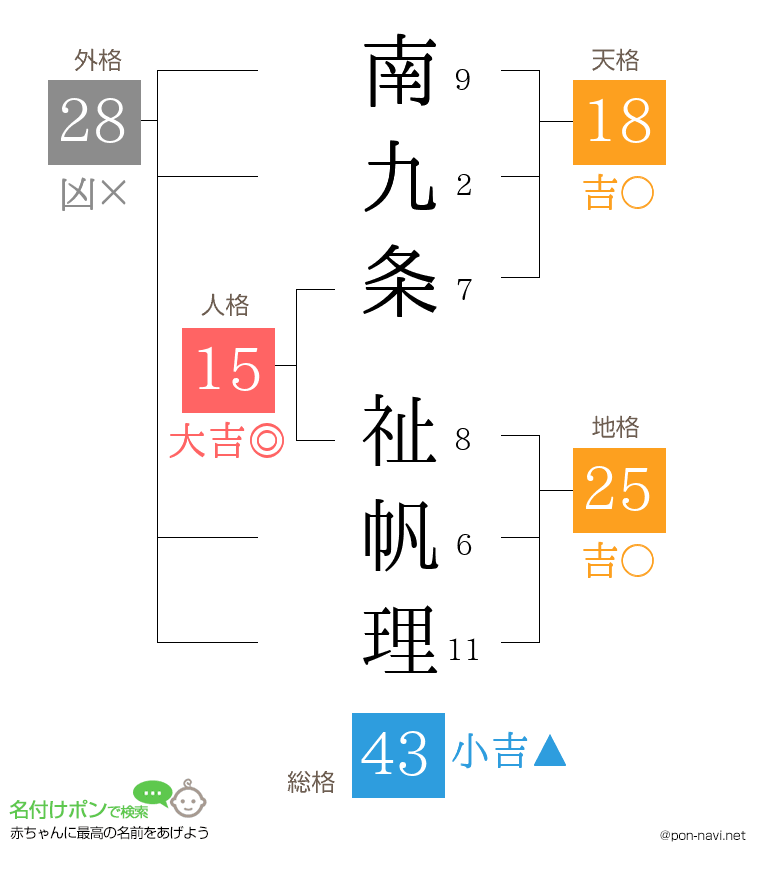 南九条 祉帆理さんの姓名判断結果