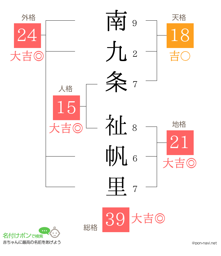 南九条 祉帆里さんの姓名判断結果