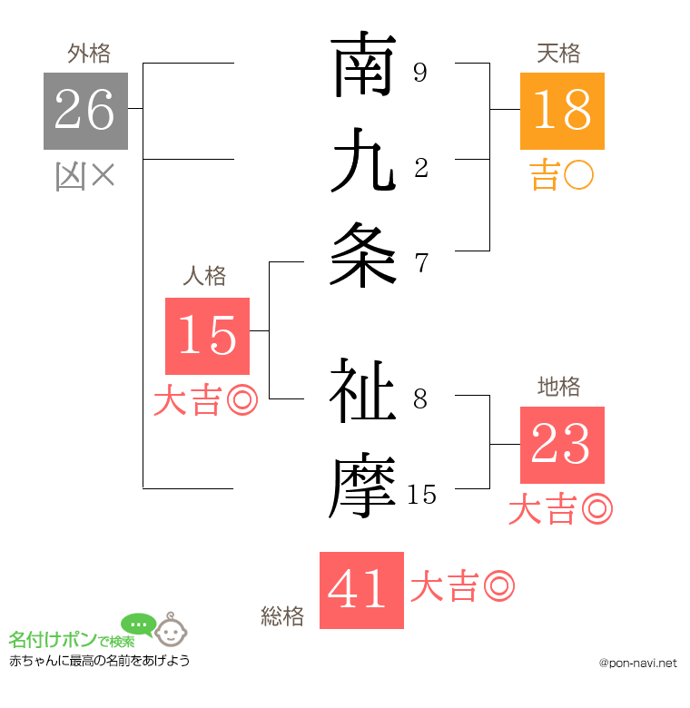南九条 祉摩さんの姓名判断結果