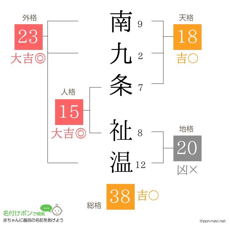 南九条 祉温さんの姓名判断結果
