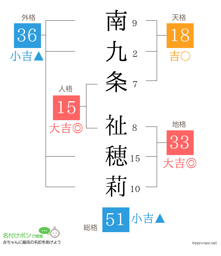南九条 祉穂莉さんの姓名判断結果