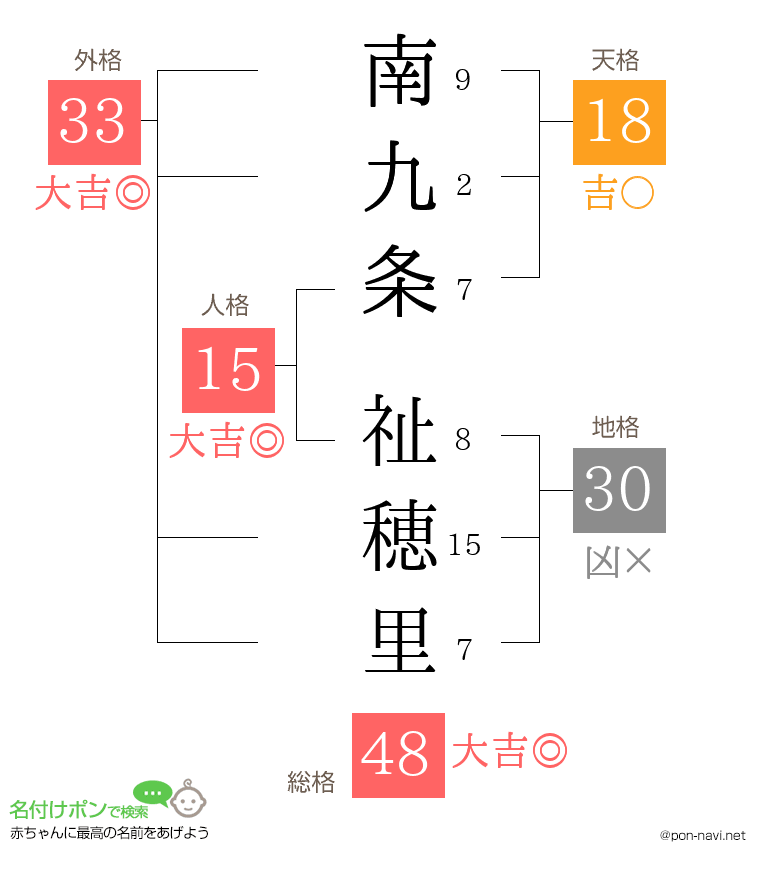 南九条 祉穂里さんの姓名判断結果