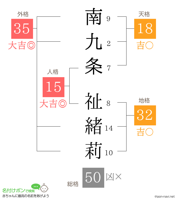 南九条 祉緒莉さんの姓名判断結果