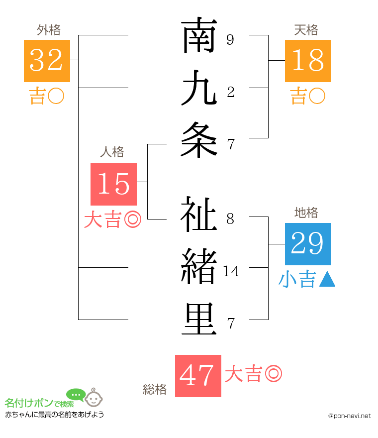 南九条 祉緒里さんの姓名判断結果