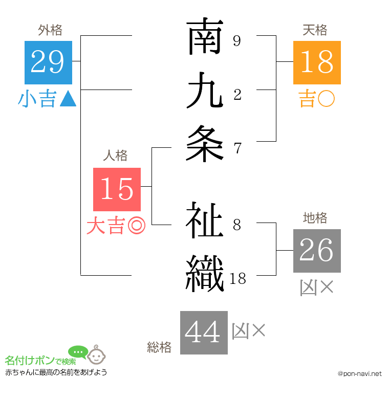 南九条 祉織さんの姓名判断結果