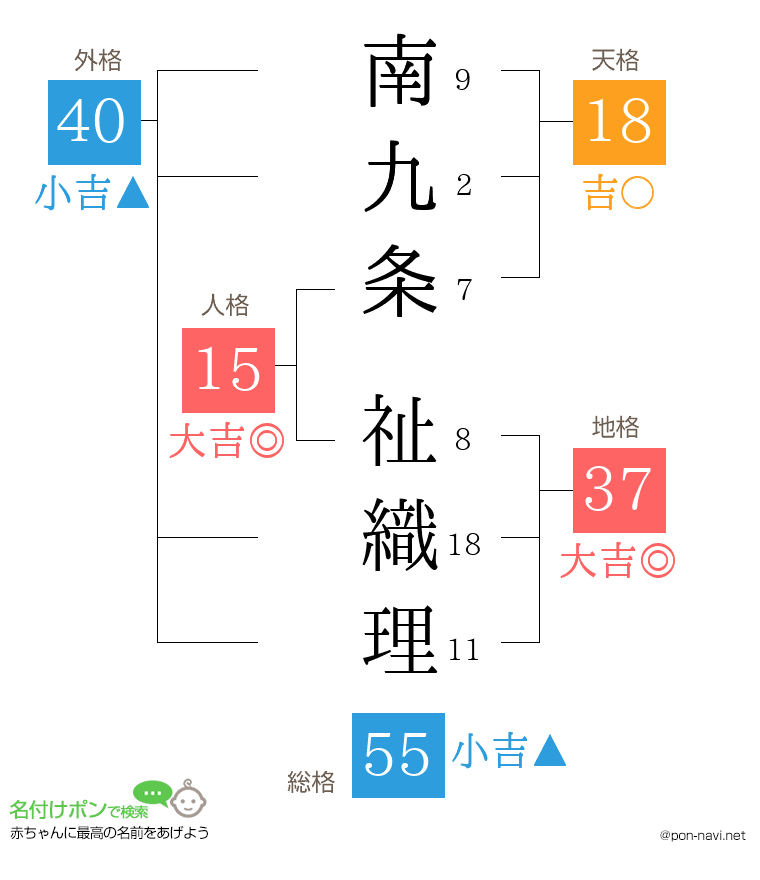 南九条 祉織理さんの姓名判断結果