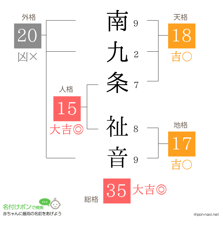 南九条 祉音さんの姓名判断結果