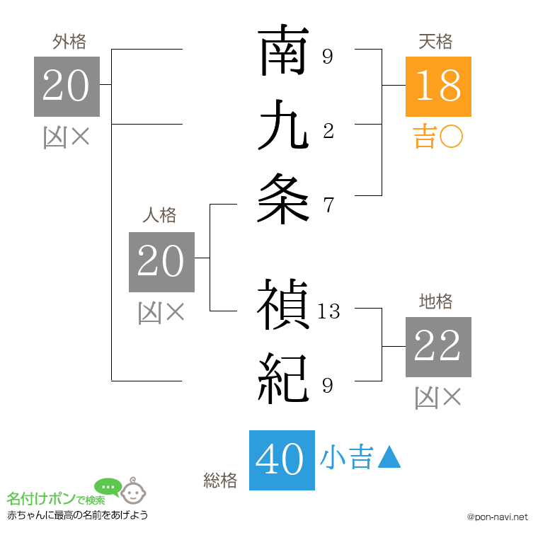 南九条 禎紀さんの姓名判断結果