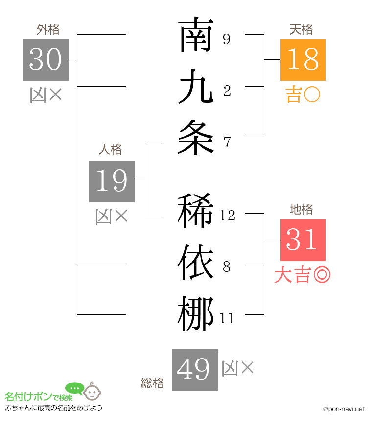南九条 稀依梛さんの姓名判断結果