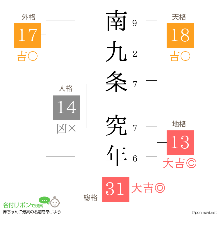 南九条 究年さんの姓名判断結果
