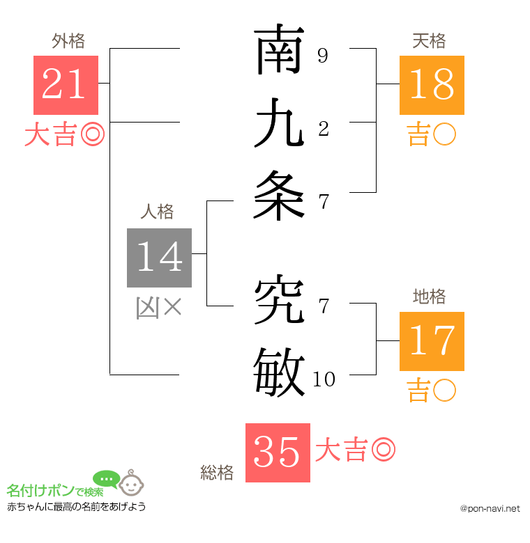南九条 究敏さんの姓名判断結果