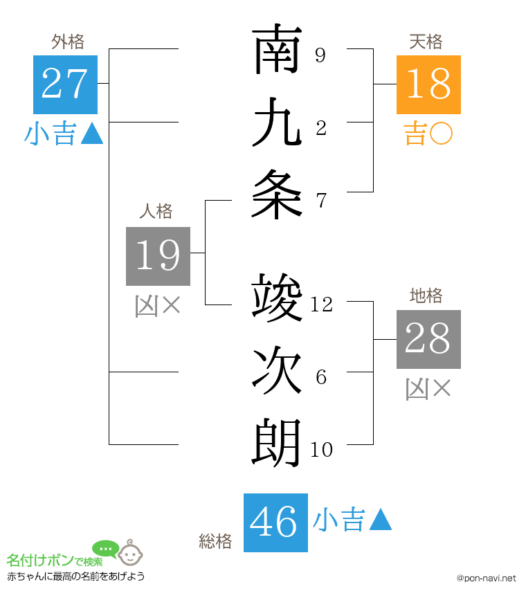 南九条 竣次朗さんの姓名判断結果