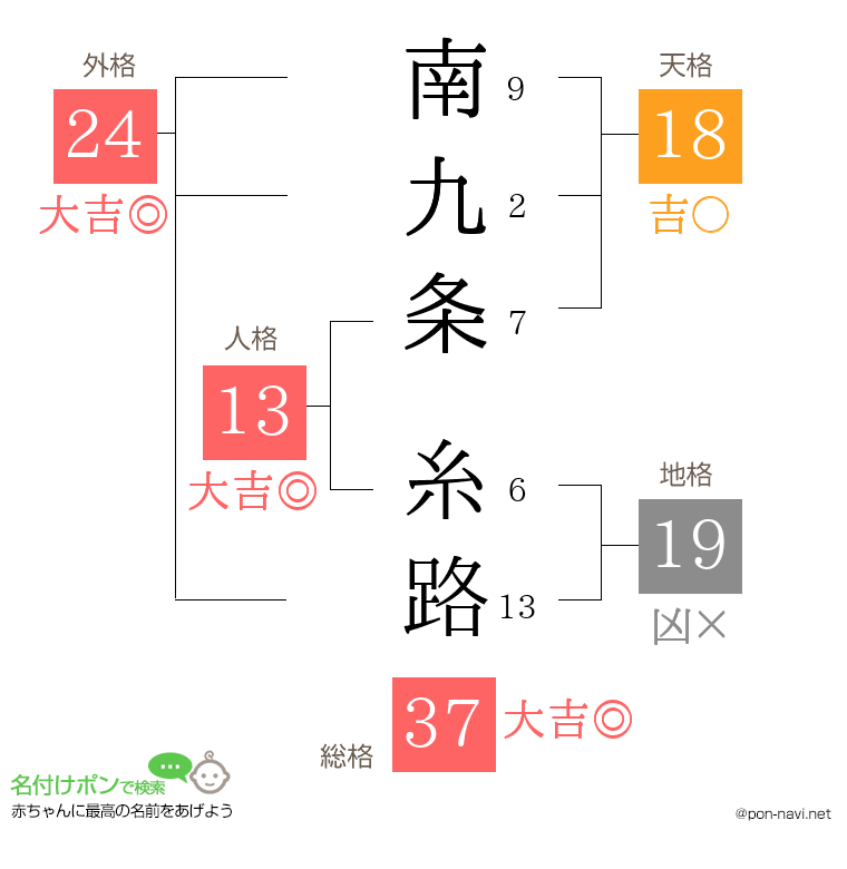 南九条 糸路さんの姓名判断結果