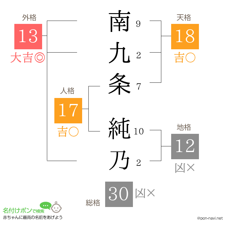 南九条 純乃さんの姓名判断結果