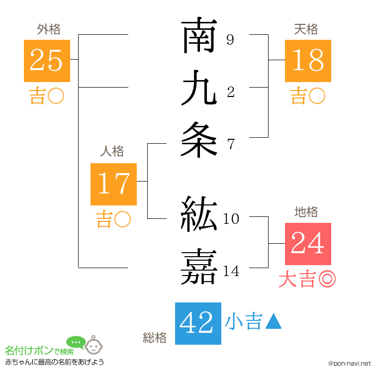 南九条 紘嘉さんの姓名判断結果