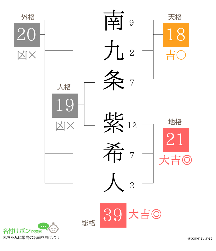 南九条 紫希人さんの姓名判断結果
