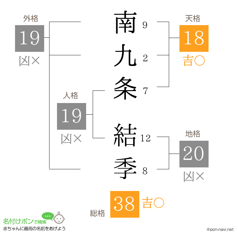 南九条 結季さんの姓名判断結果