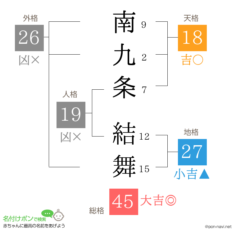 南九条 結舞さんの姓名判断結果